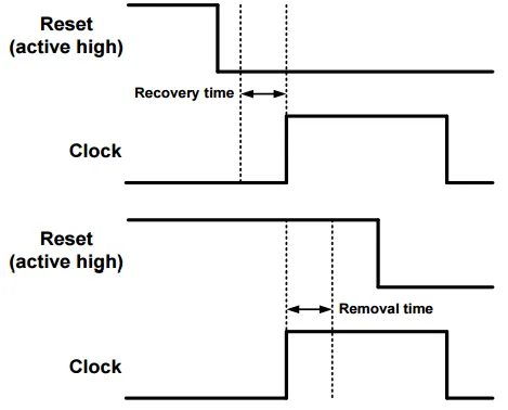 Removal & recovery time