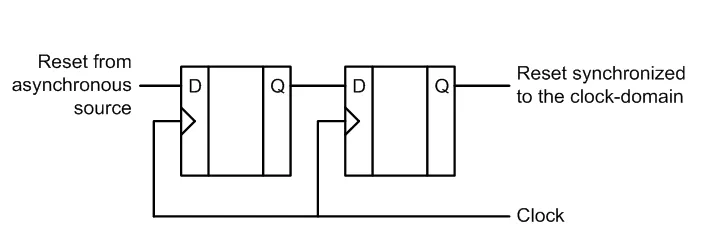 Sync reset synchronizer