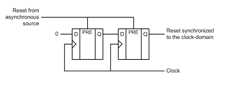 Async reset synchronizer